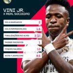 LaLiga: Real Madrid Brilha com Dobra de Vini Jr. e Assume a Liderança com Vitória Convincente sobre a Real Sociedad