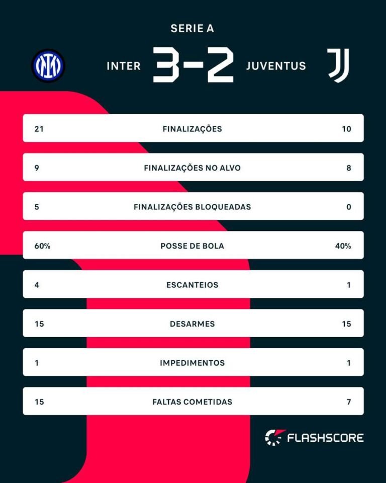 Série A: Inter de Milão conquista vitória emocionante contra Juventus e se destaca na liderança