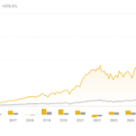Ações de tecnologia disparam acima de 23% após inflação nos EUA