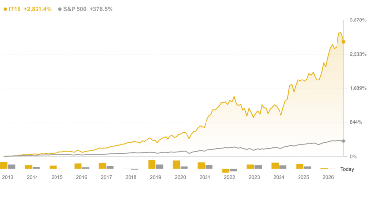 Ações de tecnologia disparam acima de 23% após inflação nos EUA