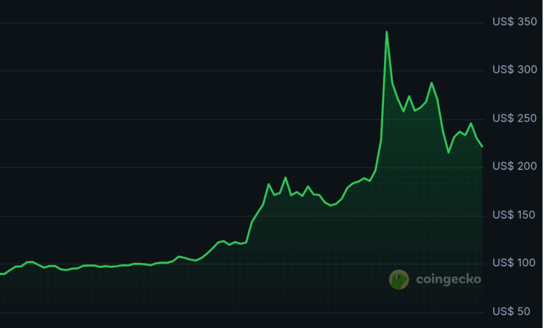 Criptomoeda obscura valoriza 416% após parceria com bancos renomados