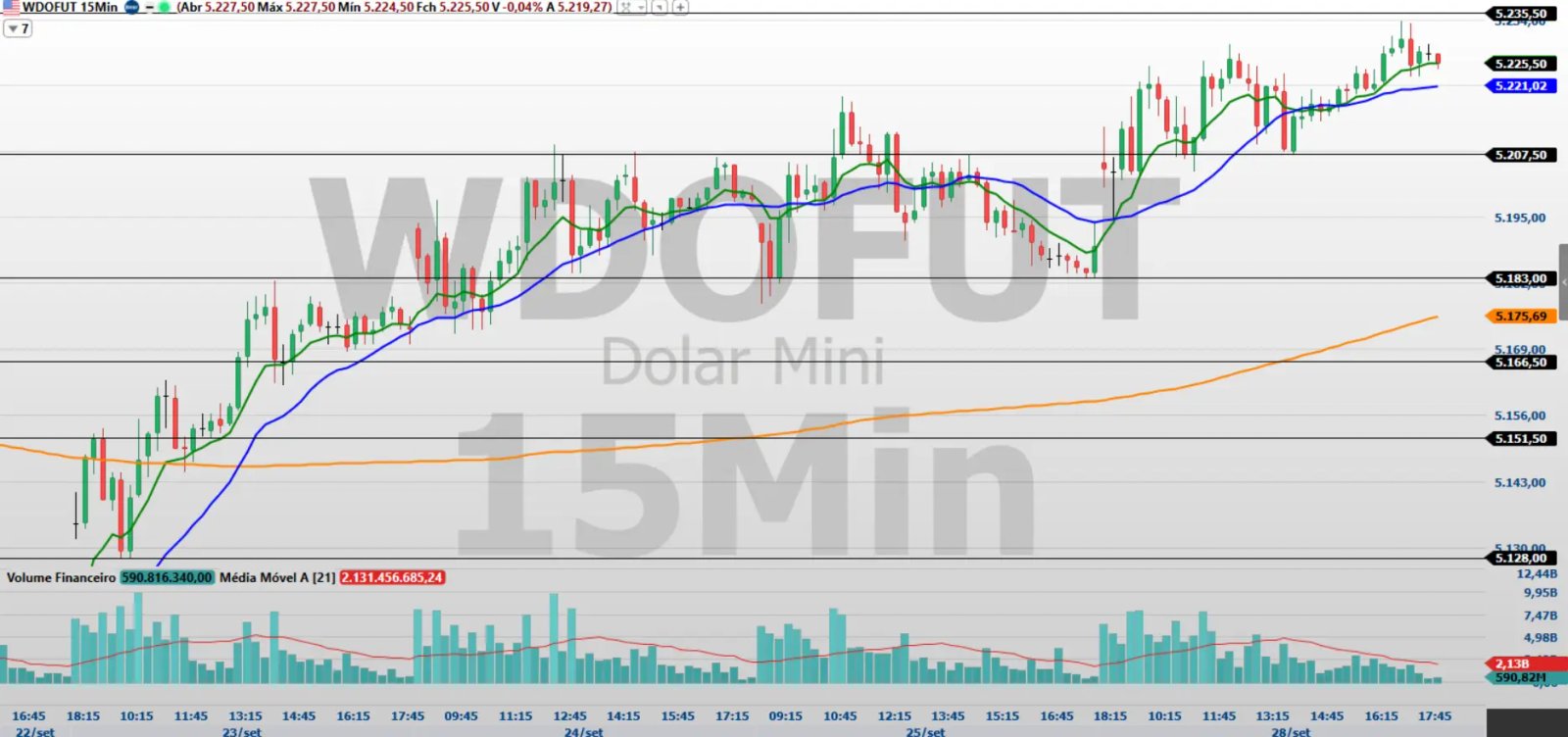 Minidólar (WDOV26): Níveis-Chave para Novo Avanço no Mercado